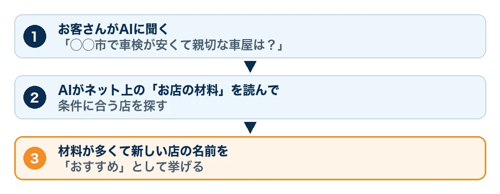 お客さんがAIに聞く、AIがお店の材料を読んで探す、材料が多くて新しい店をおすすめとして挙げる、という流れの図